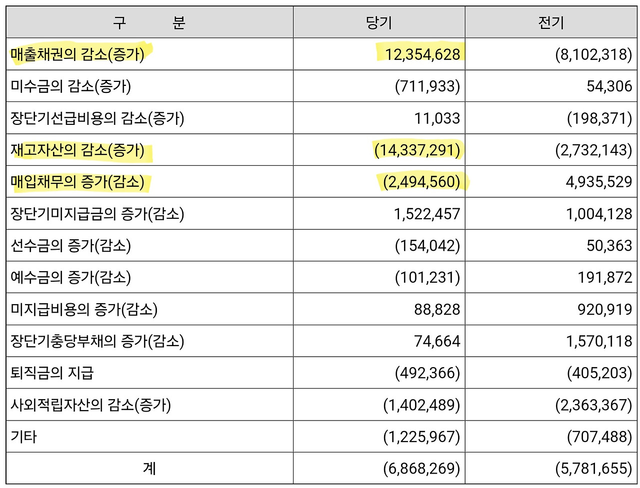 2022년 삼성전자 영업활동 현금흐름