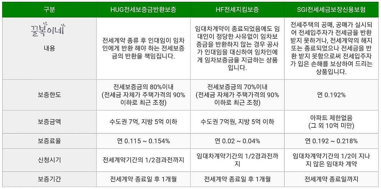 전세보증금 지키는 방법 ③ 전세보증금 반환보증