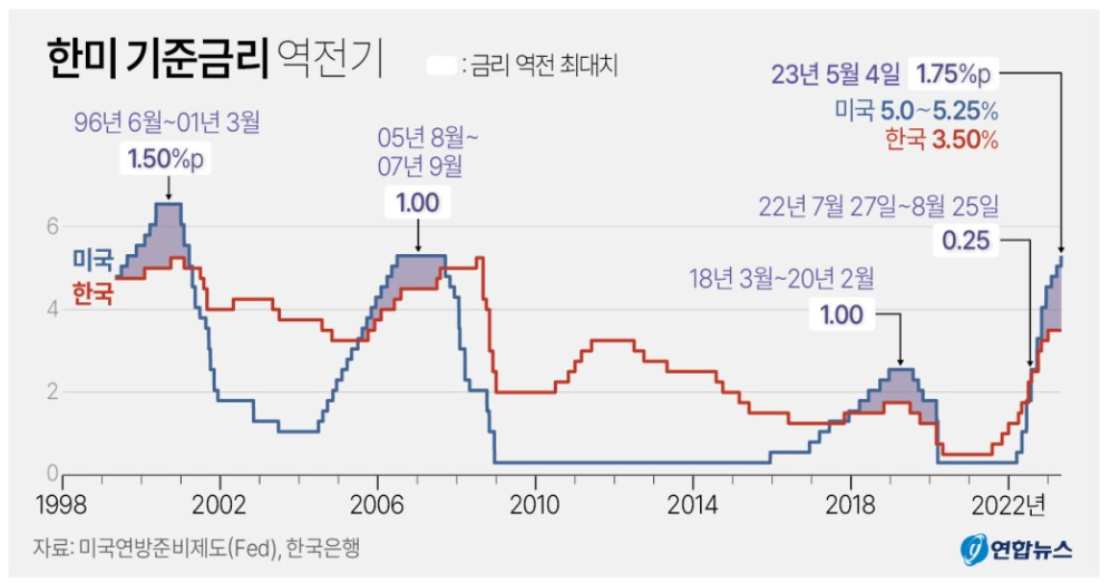 한미 기준금리 역전 최대치 1.75% 가 미치는 영향 (ft. 5월 금통위 금리전망) 1 ywAAAAAAQABAAACAUwAOw==