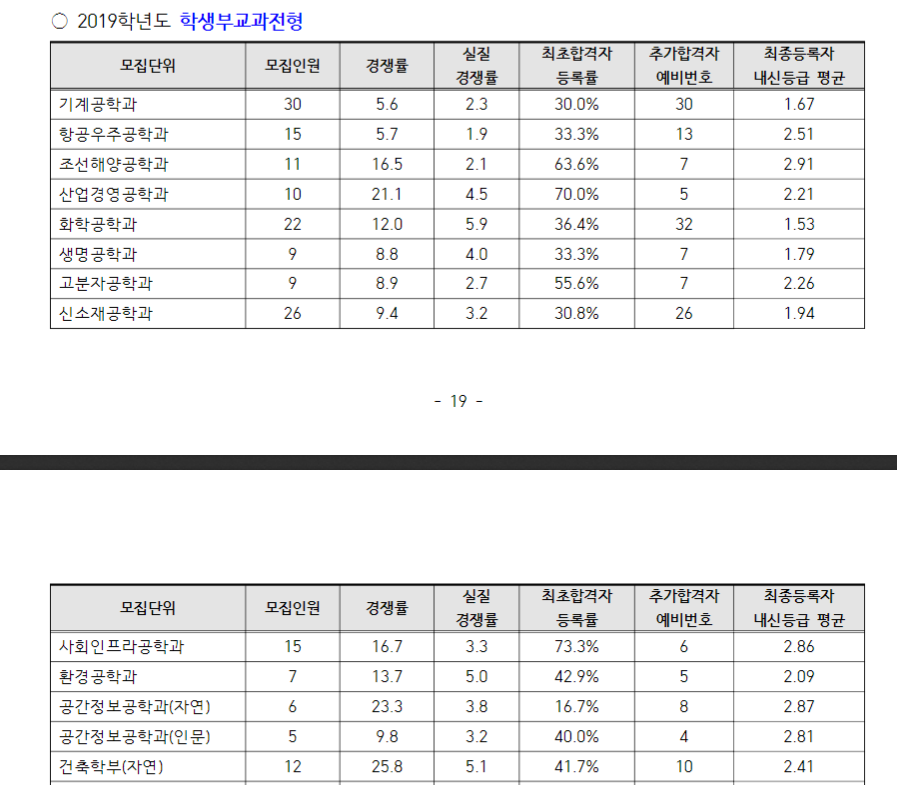 인하대 2019 수시등급 정시등급 입시결과