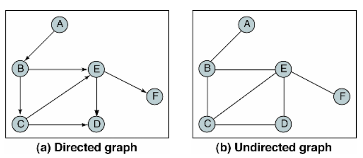 Directed와 Undirected 그래프 이미지