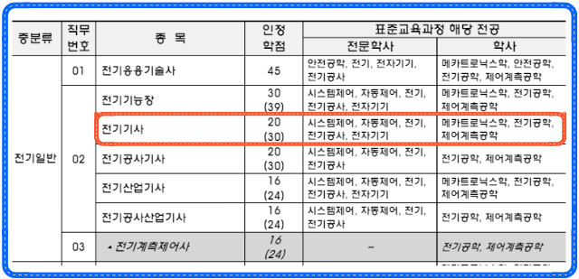 전기기사 학점인정 전기공학