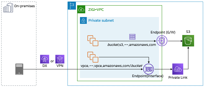 aws-s3-endpoint-gateway-interface-private-link