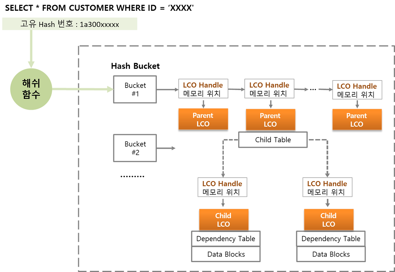  oracle wait event library cache 