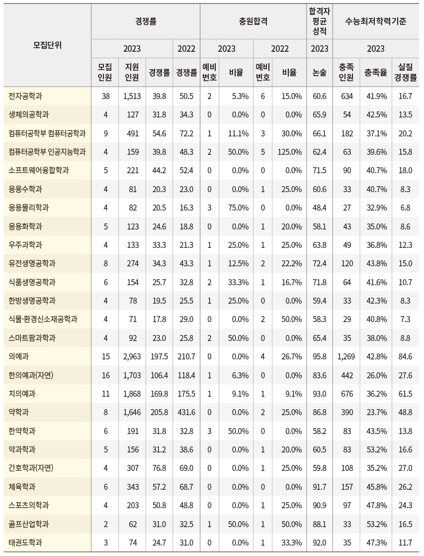 경희대 논술 : 수능최저 충족율 반영한 실질경쟁률 (2023학년도 전형결과)