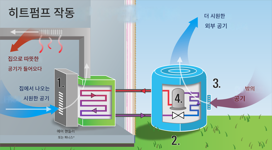 히트 펌프: 에너지 절약과 친환경 기술의 핵심
