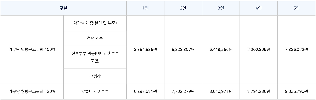 서울시 행복주택 2030세대, 대학생, 사회초년생, 신혼부부