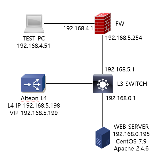 XForwardedFor(XFF) alteon L4스위치 및 서버 설정 방법