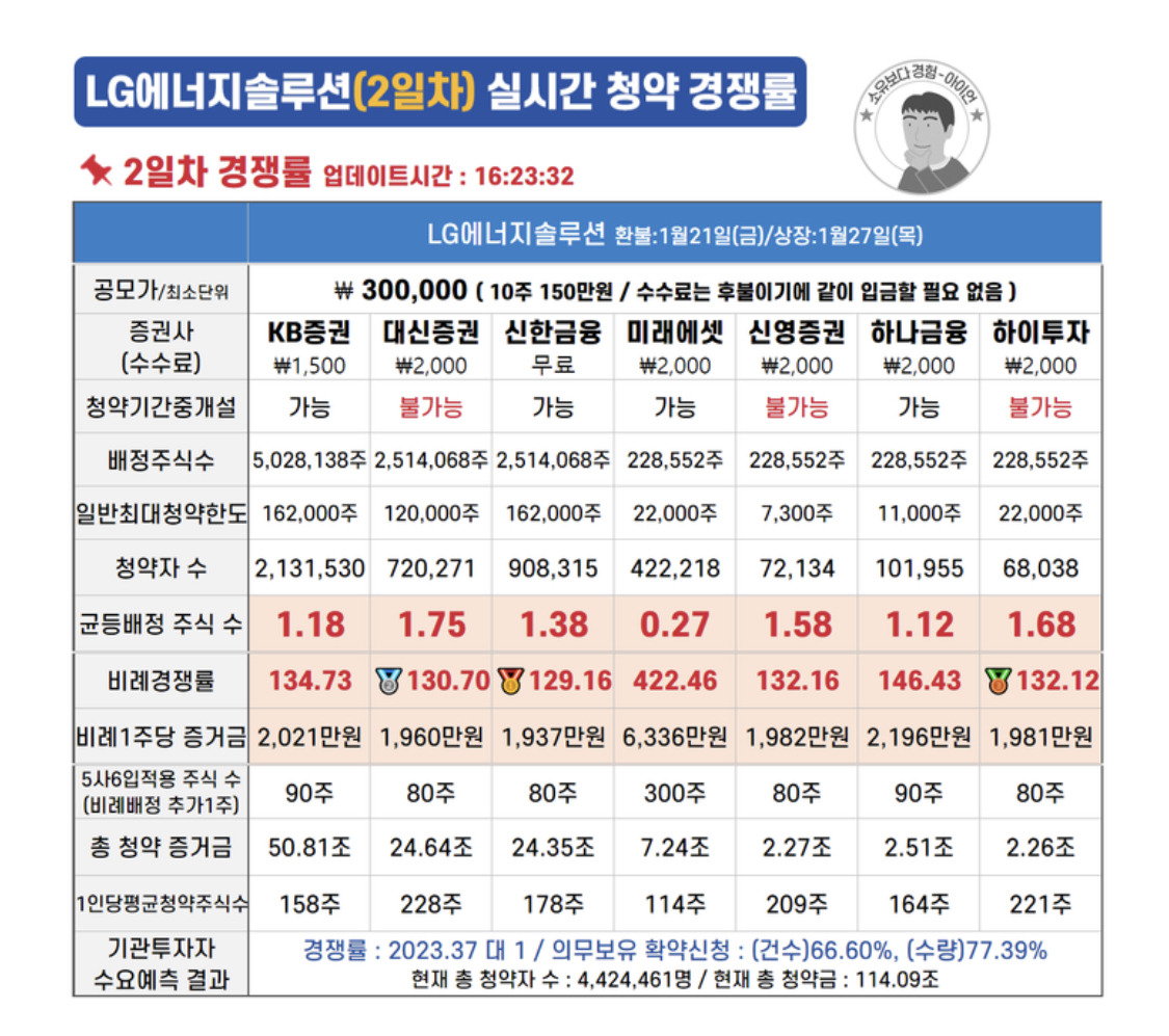 LG에너지솔루션(엔솔) 공모주IPO 청약 최종경쟁률 균등배정주식수 결과 8 ywAAAAAAQABAAACAUwAOw==