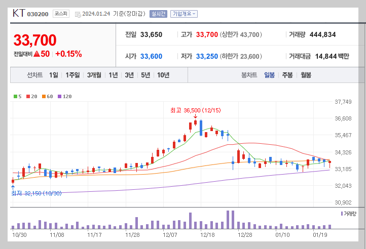단통법 폐지 시기 / 갤럭시 S24 아이폰 파격지원금 가능? (ft. 통신 관련주 영향) 10 ywAAAAAAQABAAACAUwAOw==