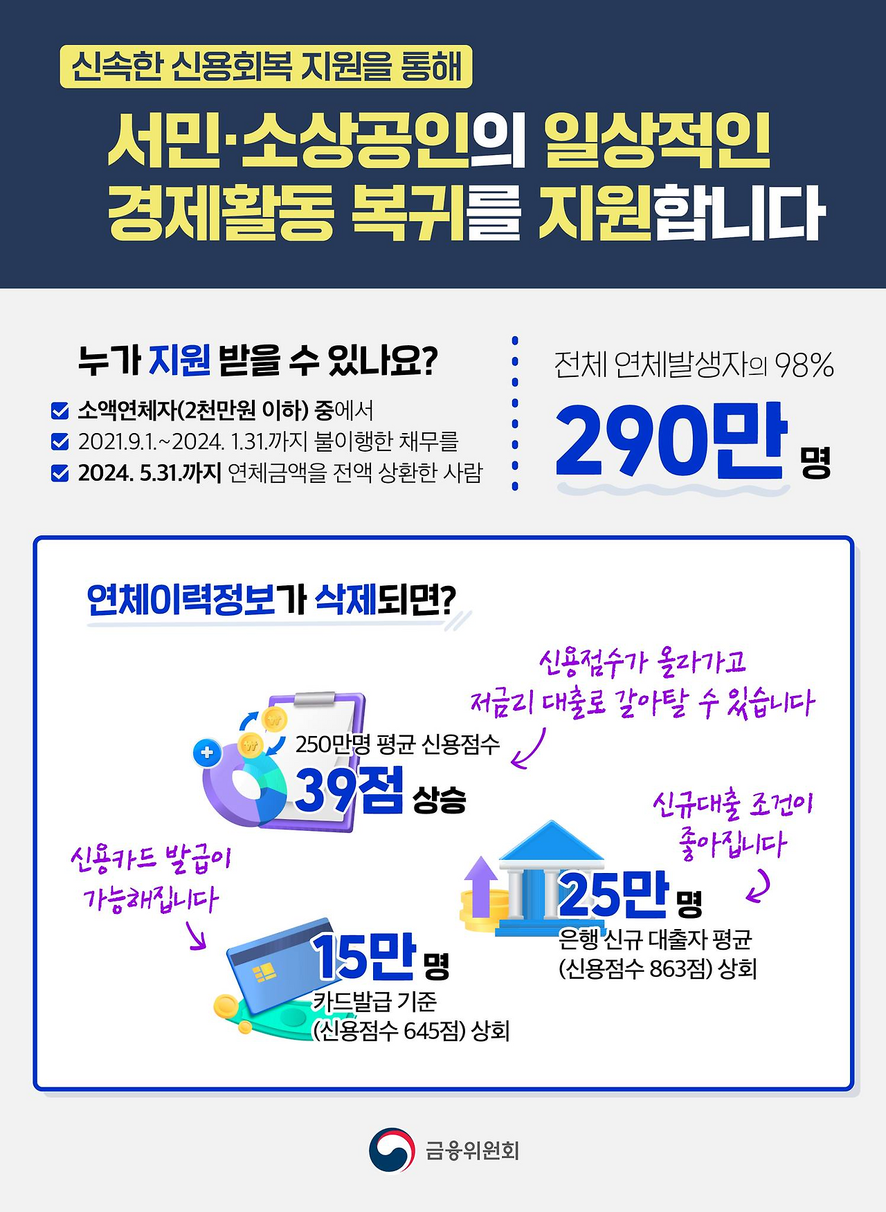 신속한 신용회복 지원을 통해
서민·소상공인의 일상적인 경제활동 복귀를 지원합니다.

누가 지원 받을 수 있나요?
소액연체자(2천만원 이하) 중에서 2021.09.01~2024.01.31까지 불이행한 채무를 2024.05.31까지 연체금액을 전액 상환한 사람

전체 연체발생자의 98%, 약 290만명이 지원 받을 수 있습니다.

연체이력정보가 삭제되면? 
받게 되는 혜택
1. 평균 신용점수 39점 상승 > 신용점수가 올라가고 저금리 대출로 갈아탈 수 있습니다.
2. 신용점수가 올라가면 신용카드 발급이 가능해집니다.
3. 신규대출 조건이 좋아져 더 좋은 대출을 받을 수 있습니다. 