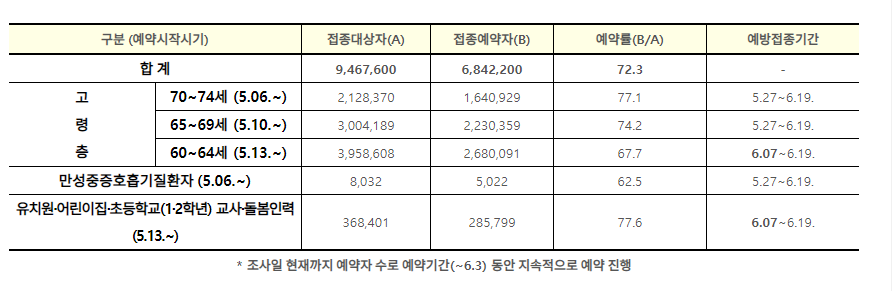 코로나19 / 30세 미만 화이자백신 접종예약 6월7일 시작