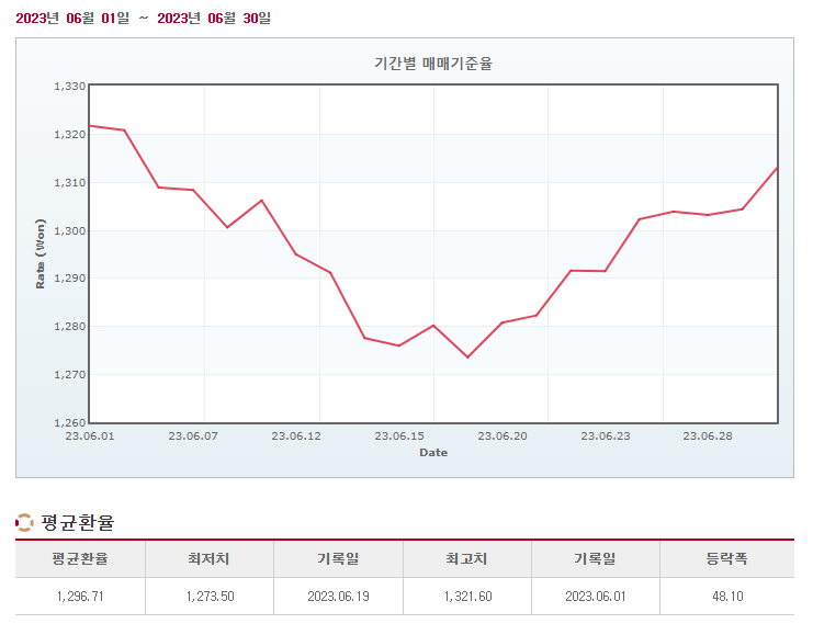 23년 6월 미국주식, 일본주식 투자 기록 정리 7 ywAAAAAAQABAAACAUwAOw==