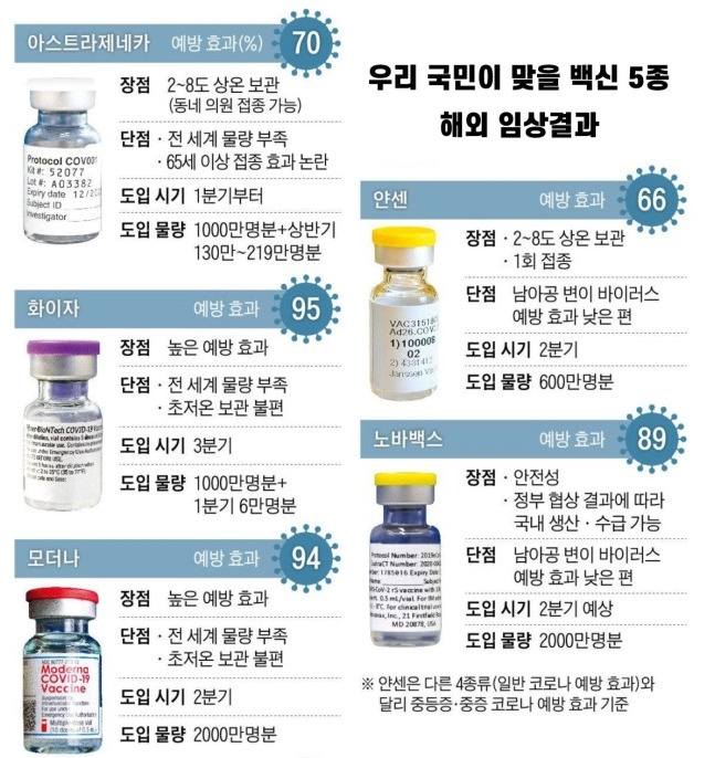 백신 교차접종 - 얀센, 모더나, 아스트라제네카, 화이자 :: 건강한 ...