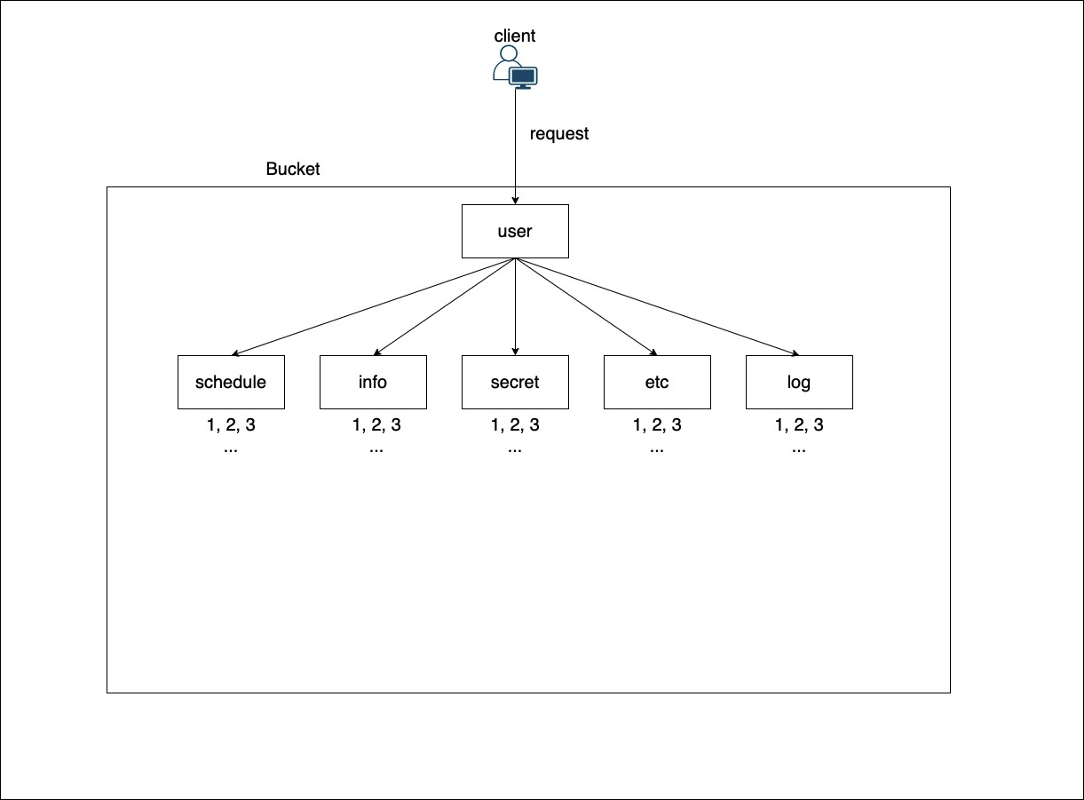 [AWS S3] AWS S3 Key path 설계