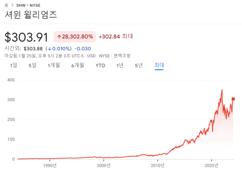 유니온퍼시픽, 비자, 셔윈 윌리엄즈의 23년 4분기 실적 11 ywAAAAAAQABAAACAUwAOw==