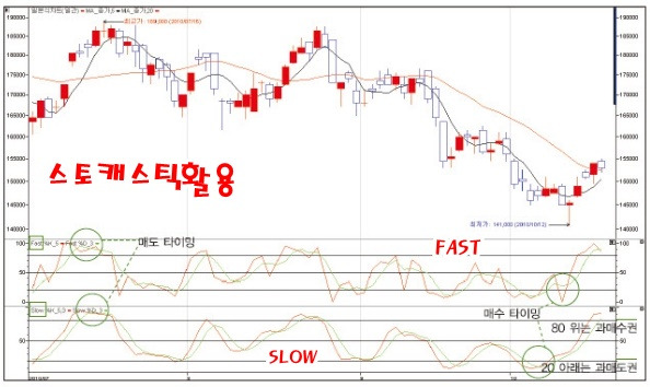 주식 보조지표 스토캐스틱 과 MACD,RSI 활용법 2 ywAAAAAAQABAAACAUwAOw==