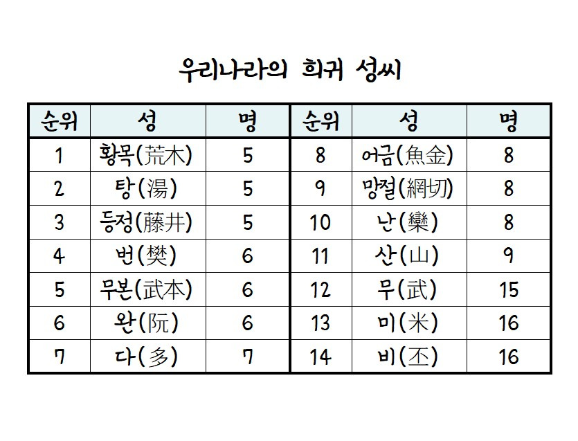 우리나라에는 어떤 성씨(姓氏)가 가장 적을까요?(희귀 성씨)