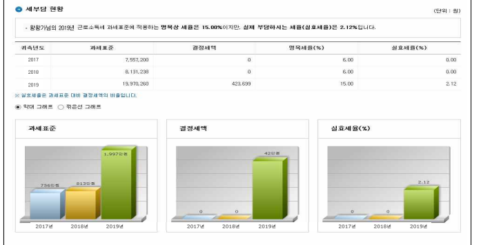 2025 연말정산 예상세액, 소득공제, 세액감면 공제 계산 방법