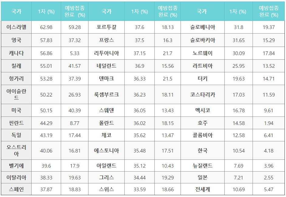 알바 재테크 꿀정보 :: 전세계 코로나 백신 접종 현황 | 백신 접종 ...