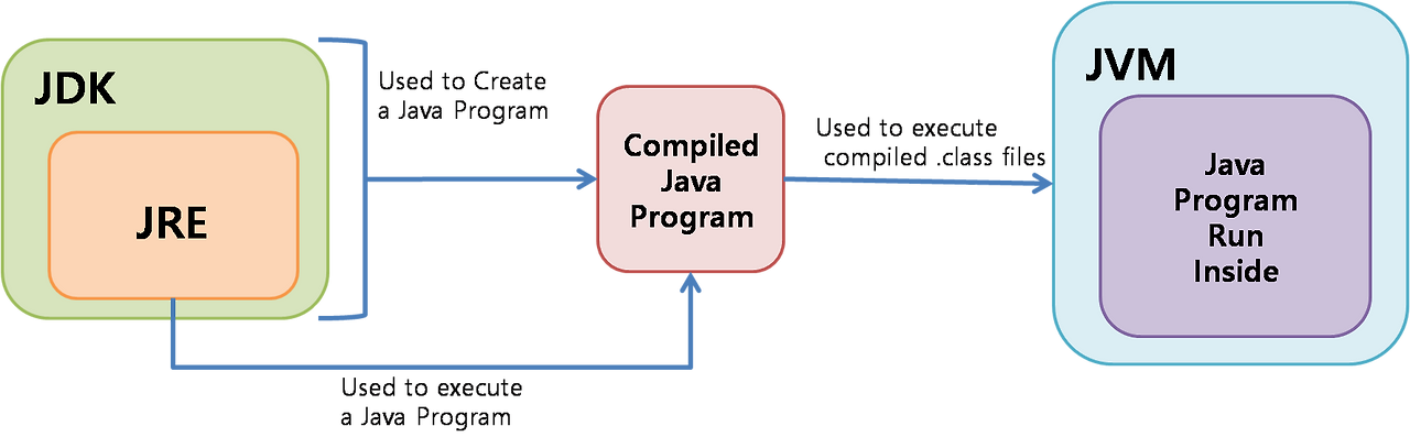 java se development kit 15