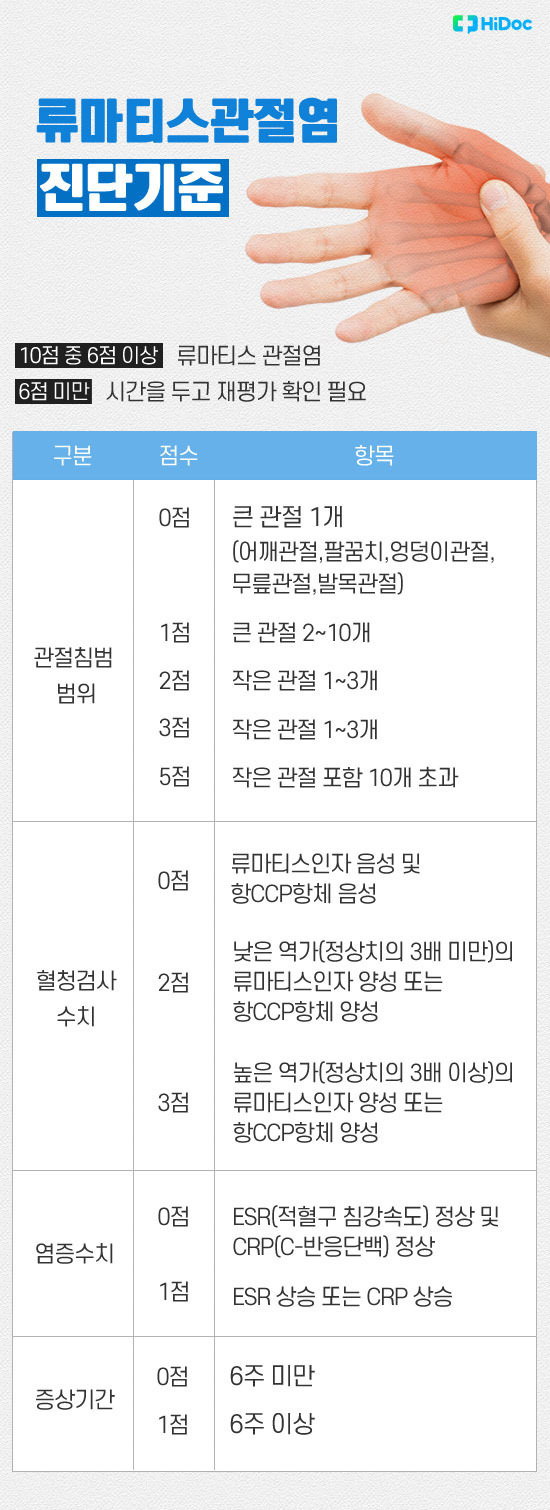 류마티스 관절염 진단기준