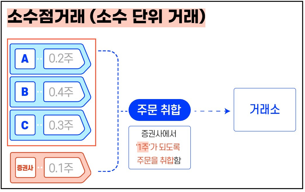 국내주식거래에도 소수점 거래가 가능해진다고? 4 ywAAAAAAQABAAACAUwAOw==