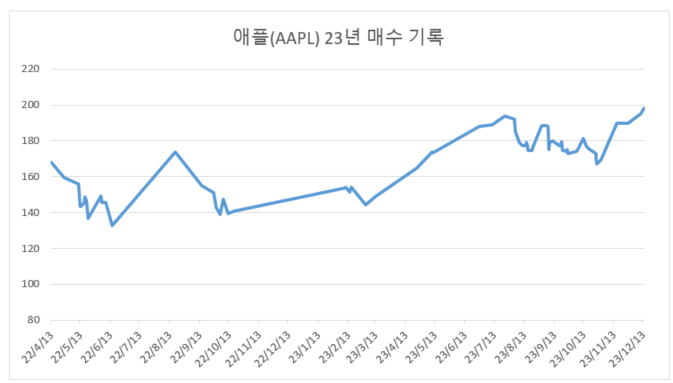 애플 23년 투자기록 정리 5 ywAAAAAAQABAAACAUwAOw==