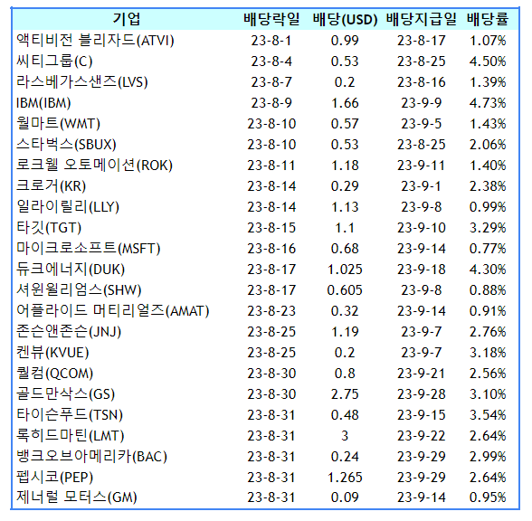 23년 8월 미국주식 배당 캘린더 한눈에 정리 3 ywAAAAAAQABAAACAUwAOw==