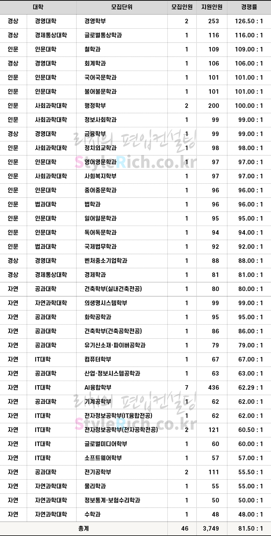 숭실대 편입 2022학년도 경쟁률을 알아보자!