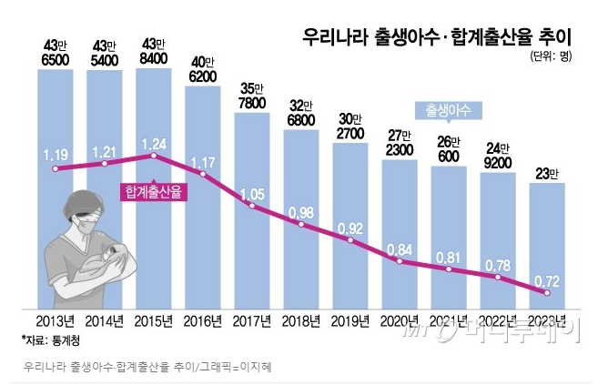 작년 출생아수 역대 최저 합계 출산율 0 72명 시대별 출산율 정책