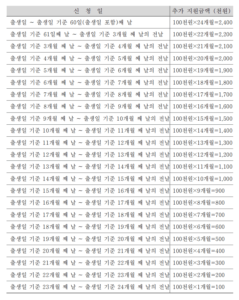 대전 기저귀바우처 복지로, 정부24 신청 방법 (분유 지원 금액, 기간)