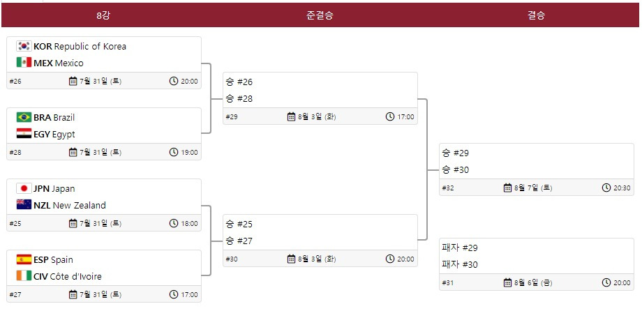 도쿄올림픽 남자 축구 A조 순위 1위 일본 2위는!?