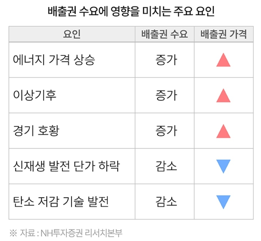 탄소배출권 알아보기, 거래 시장과 가격 형성 과정 등 4 ywAAAAAAQABAAACAUwAOw==