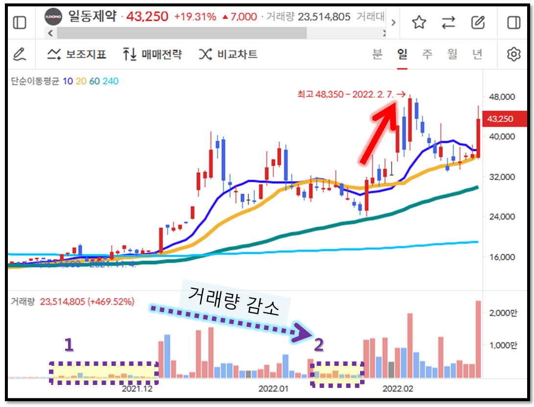 주식차트를 이용해 매수하는 방법 2가지 7 ywAAAAAAQABAAACAUwAOw==