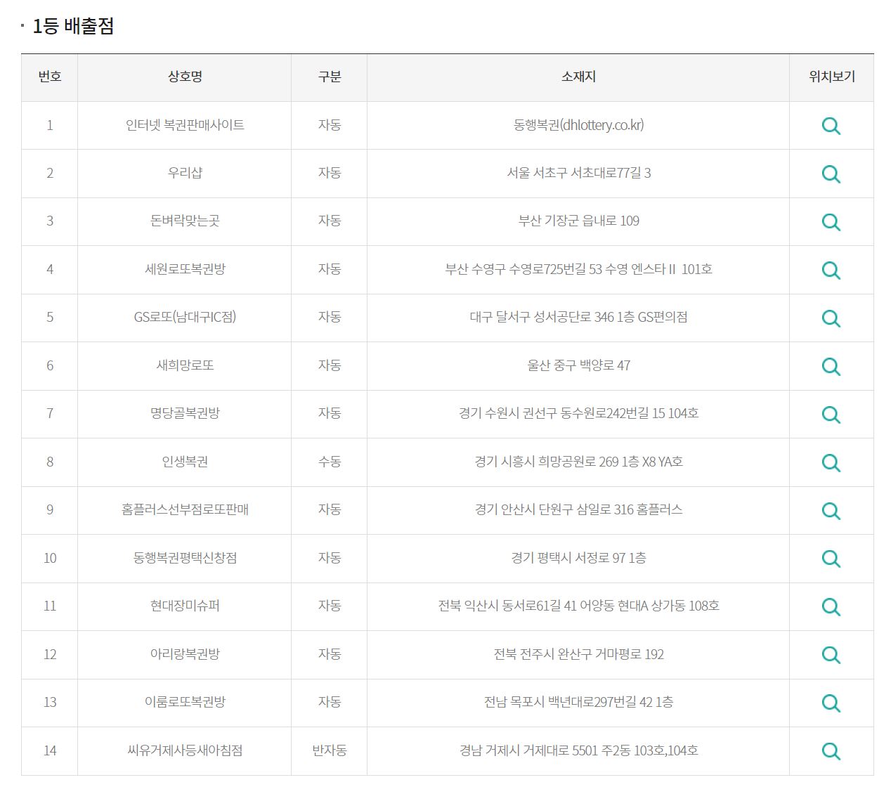 로또 1108회차 당첨 번호 로또당첨번호 로또1등판매점