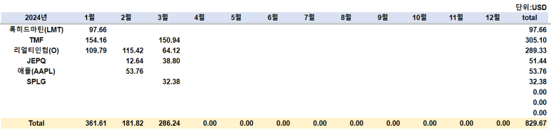 24년 3월 미국주식 배당금 정리 2 ywAAAAAAQABAAACAUwAOw==