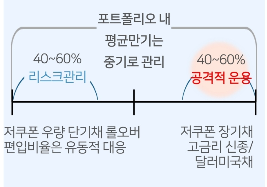 안정성과 수익성을 추구하는 바벨 포트폴리오 전략 3 ywAAAAAAQABAAACAUwAOw==