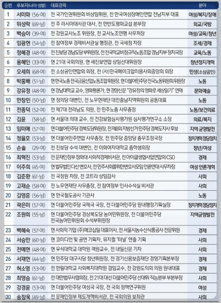 비례대표 순번 더불어민주연합과 서미화 인권운동가