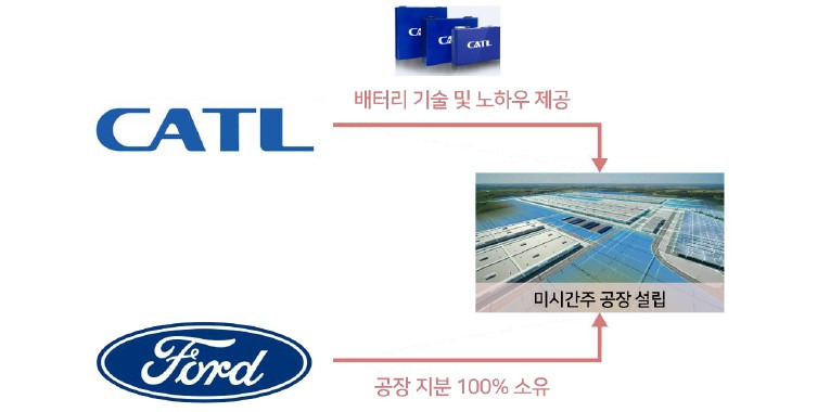 글로벌 전기차, 배터리 시장 분석 6 포드, CATL 협력방법