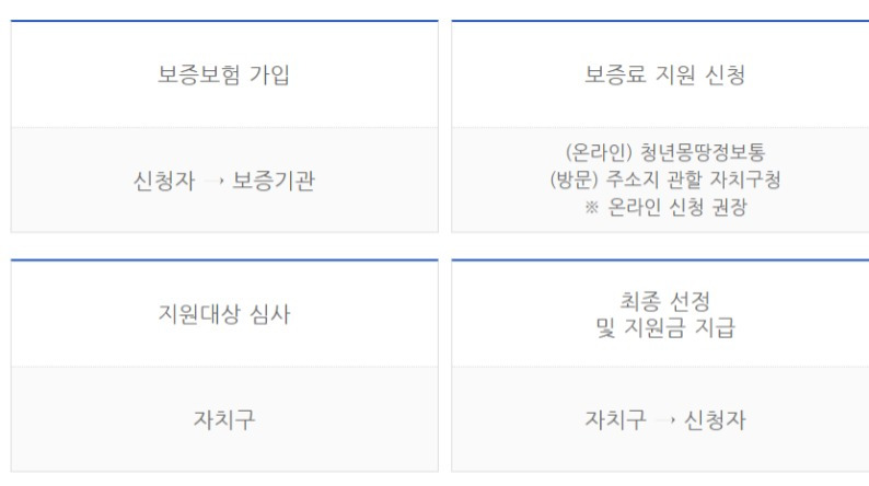 청년 전세보증금반환보증 보증료 지원 신청 바로가기 - 홈택스 앱 설치하세요