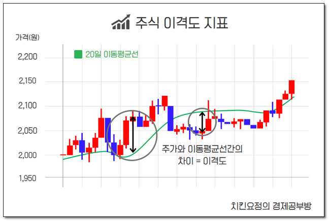 주식차트 보조지표 이격도 강세패턴 약세패턴 설정 방법 2 ywAAAAAAQABAAACAUwAOw==
