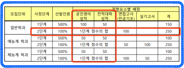 경북대 편입 전형요소별 배점