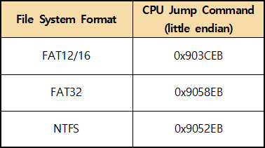 FAT32(File Allocation Table) File System Structure Analysis