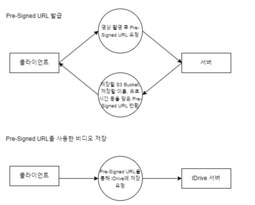 비디오 업로드 로직 흐름도