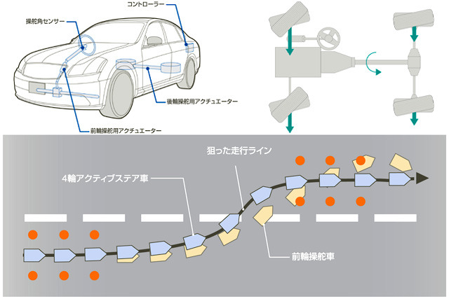 2WD (이륜구동) / 4WD (사륜구동) 차이점 그리고 4WS는 무엇일까? — 라르테즈