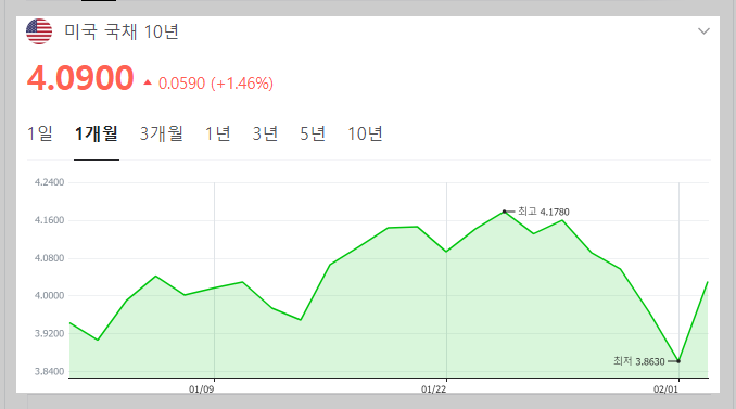 주식시황 :: 신기록 쓰는 미증시, 과열조짐 (2024/02/05) 2 ywAAAAAAQABAAACAUwAOw==