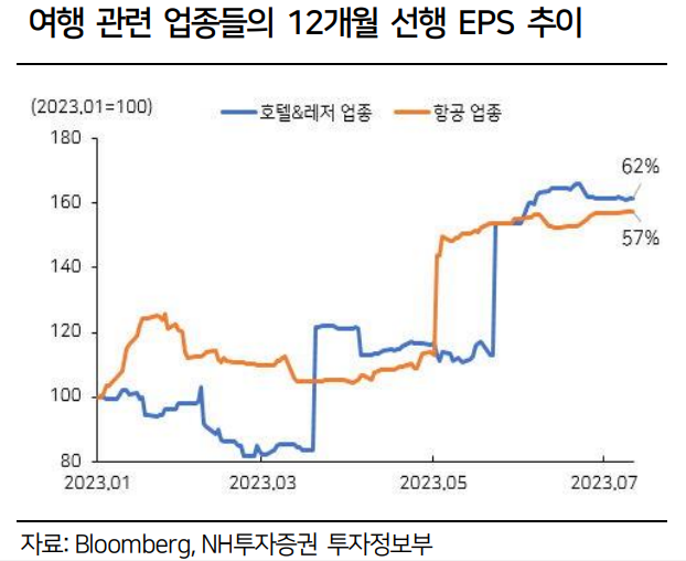 본격적으로 증가하는 여행 수요 6 ywAAAAAAQABAAACAUwAOw==