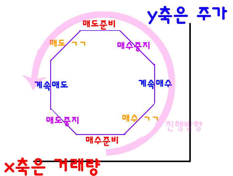 주식 기술적분석) 다우이론 vs 역시계곡선 6 ywAAAAAAQABAAACAUwAOw==