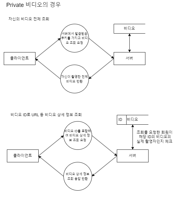 개인 비디오 조회 로직 흐름도